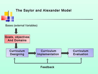 The Saylor and Alexander Model

Bases (external Variables)

Goals, objectives
And Domains

Curriculum
Designing

Curriculum
Implementation

Feedback

Curriculum
Evaluation

 