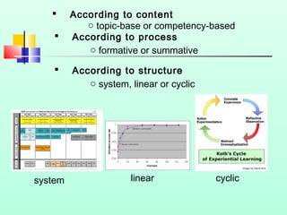 




system

According to content
o topic-base or competency-based
According to process
o formative or summative
According to structure
o system, linear or cyclic

linear

cyclic

 
