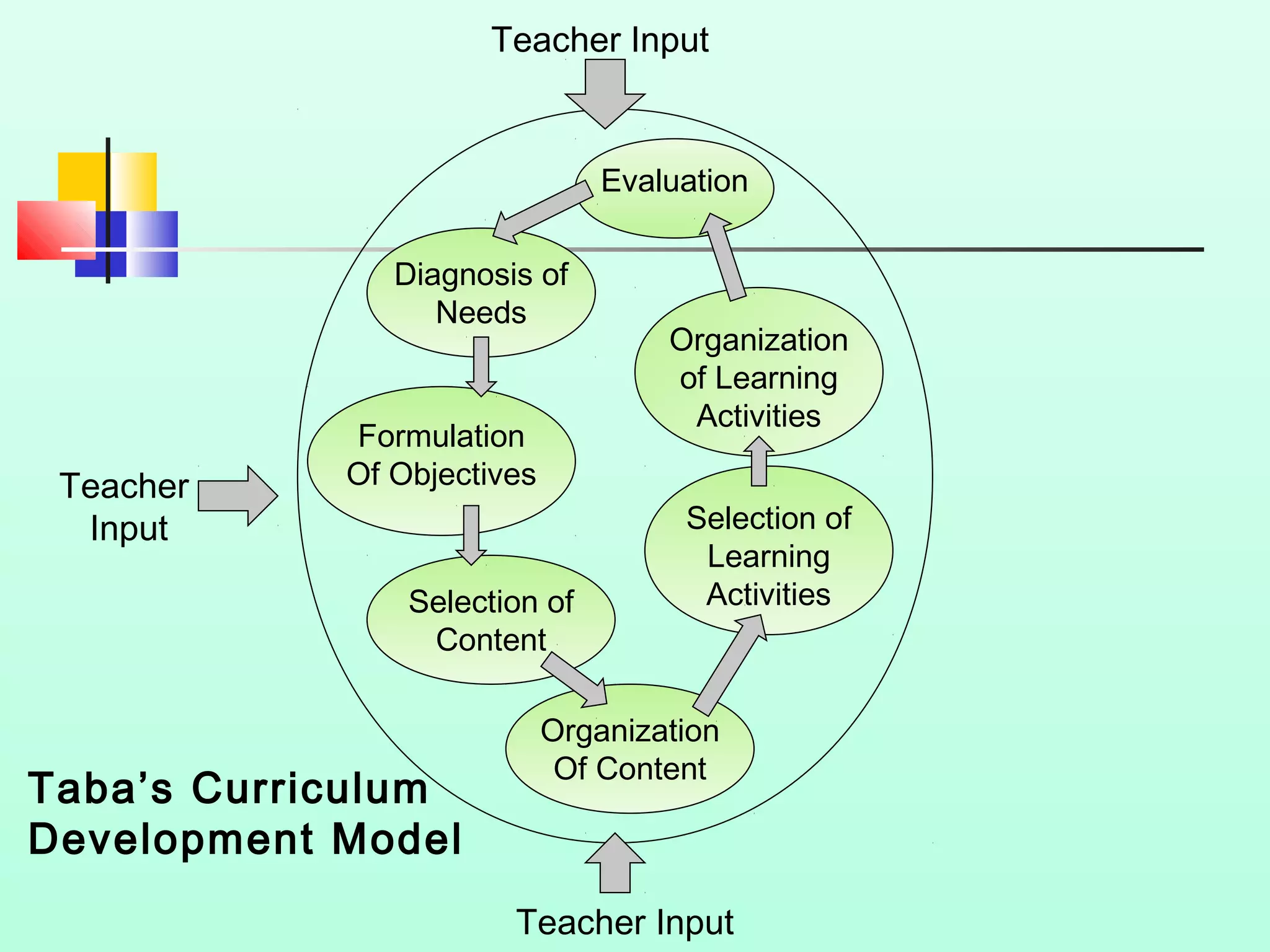 Evaluation
Formulation
Of Objectives
Diagnosis of
Needs
Selection of
Content
Organization
Of Content
Selection of
Learning
Activities
Organization
of Learning
Activities
Teacher
Input
Teacher Input
Teacher Input
Taba’s Curriculum
Development Model
 