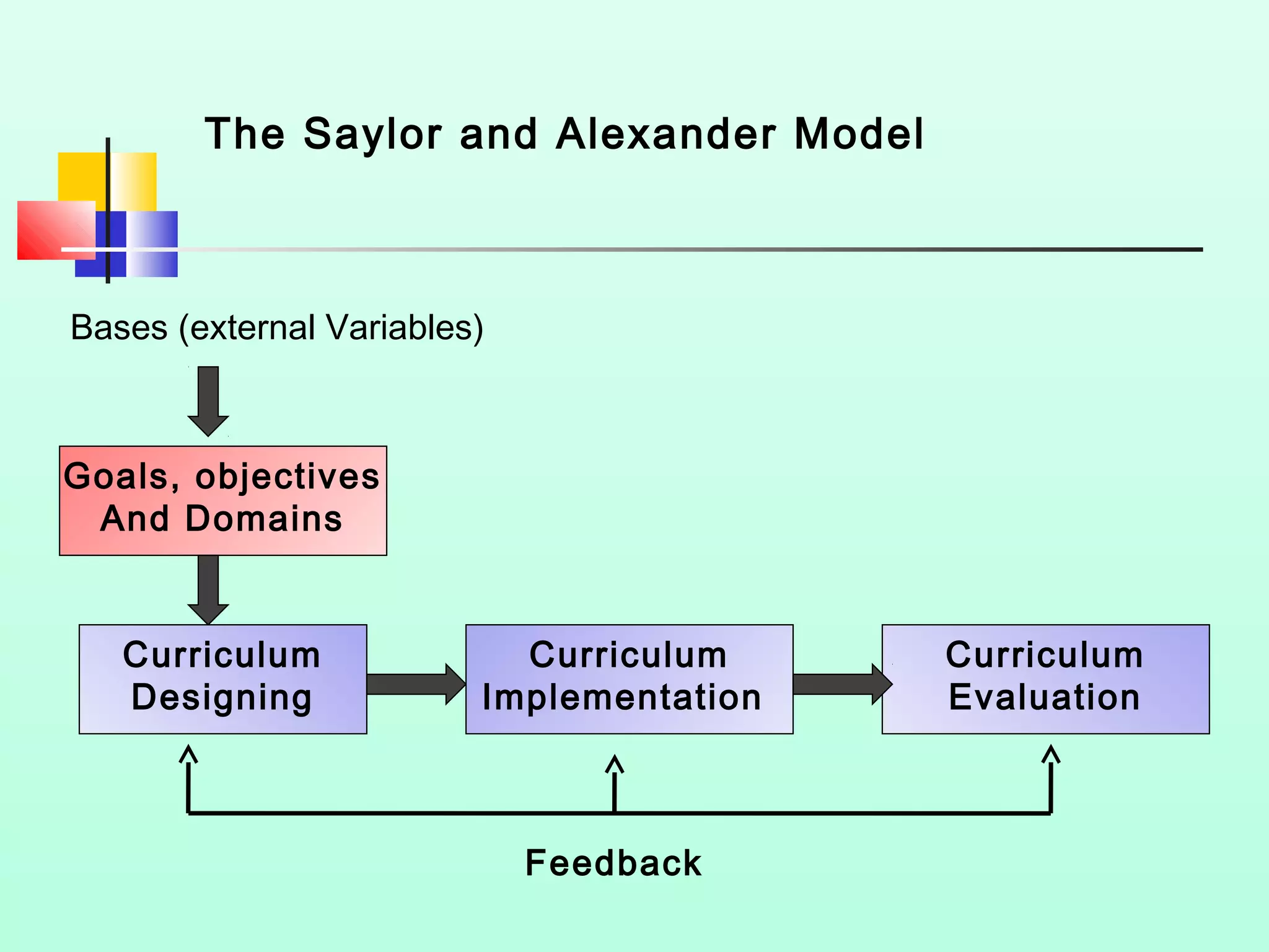 The Saylor and Alexander Model
Bases (external Variables)
Goals, objectives
And Domains
Curriculum
Implementation
Curriculum
Evaluation
Curriculum
Designing
Feedback
 