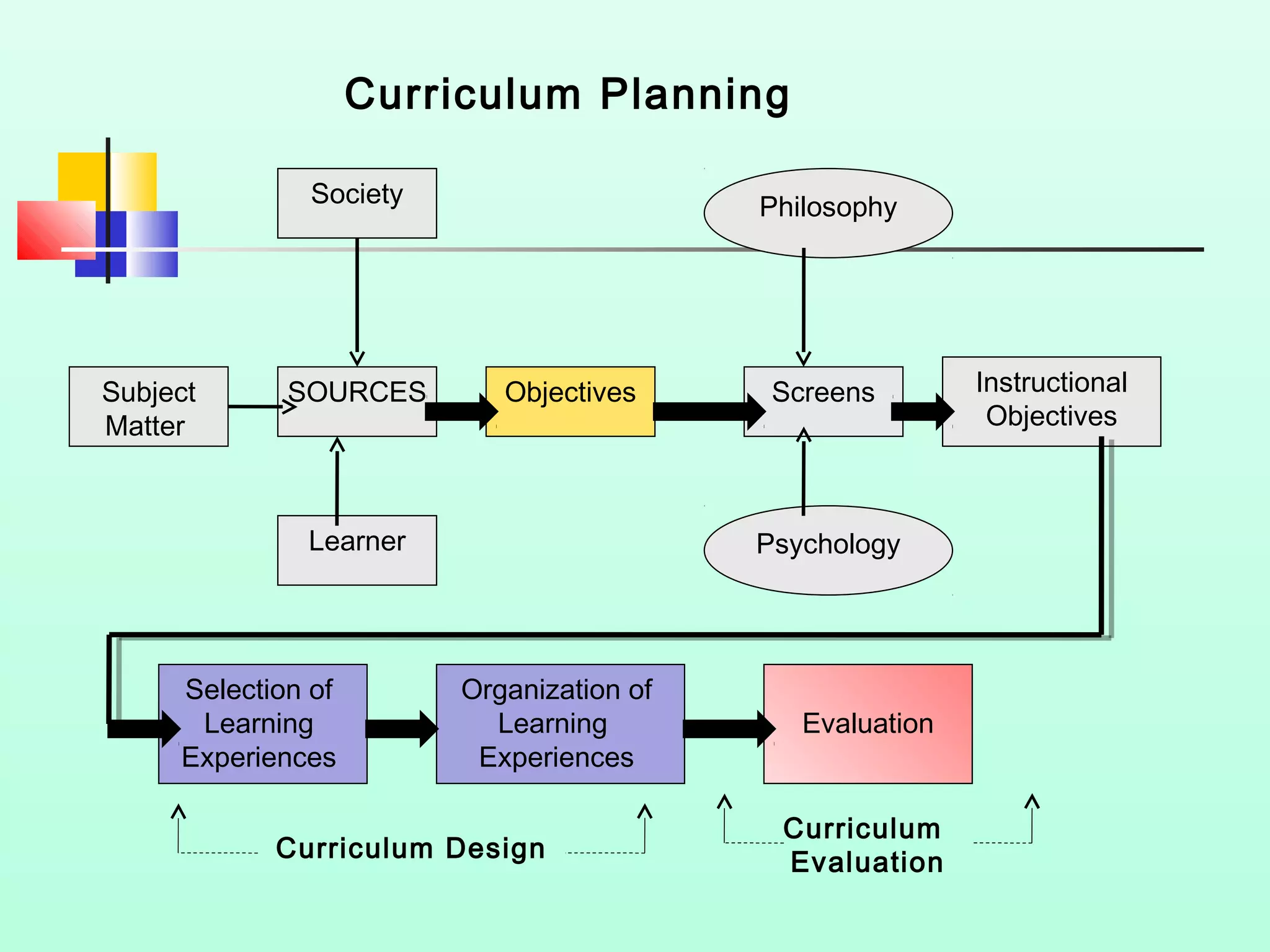 Society Philosophy
Subject
Matter
SOURCES Objectives Screens Instructional
Objectives
Learner Psychology
Selection of
Learning
Experiences
Organization of
Learning
Experiences
Evaluation
Curriculum Planning
Curriculum Design
Curriculum
Evaluation
 