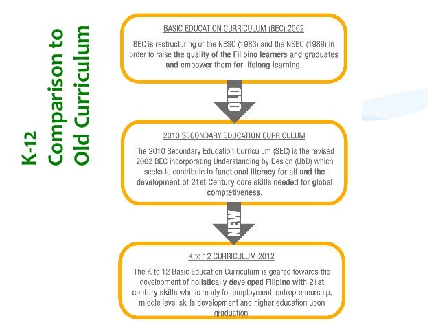 Curriculum Models Philippines Curriculum Models