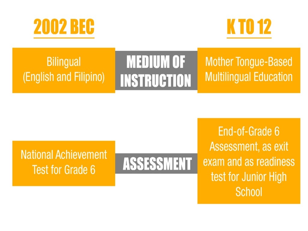 Curriculum models (Philippines' Curriculum Models)