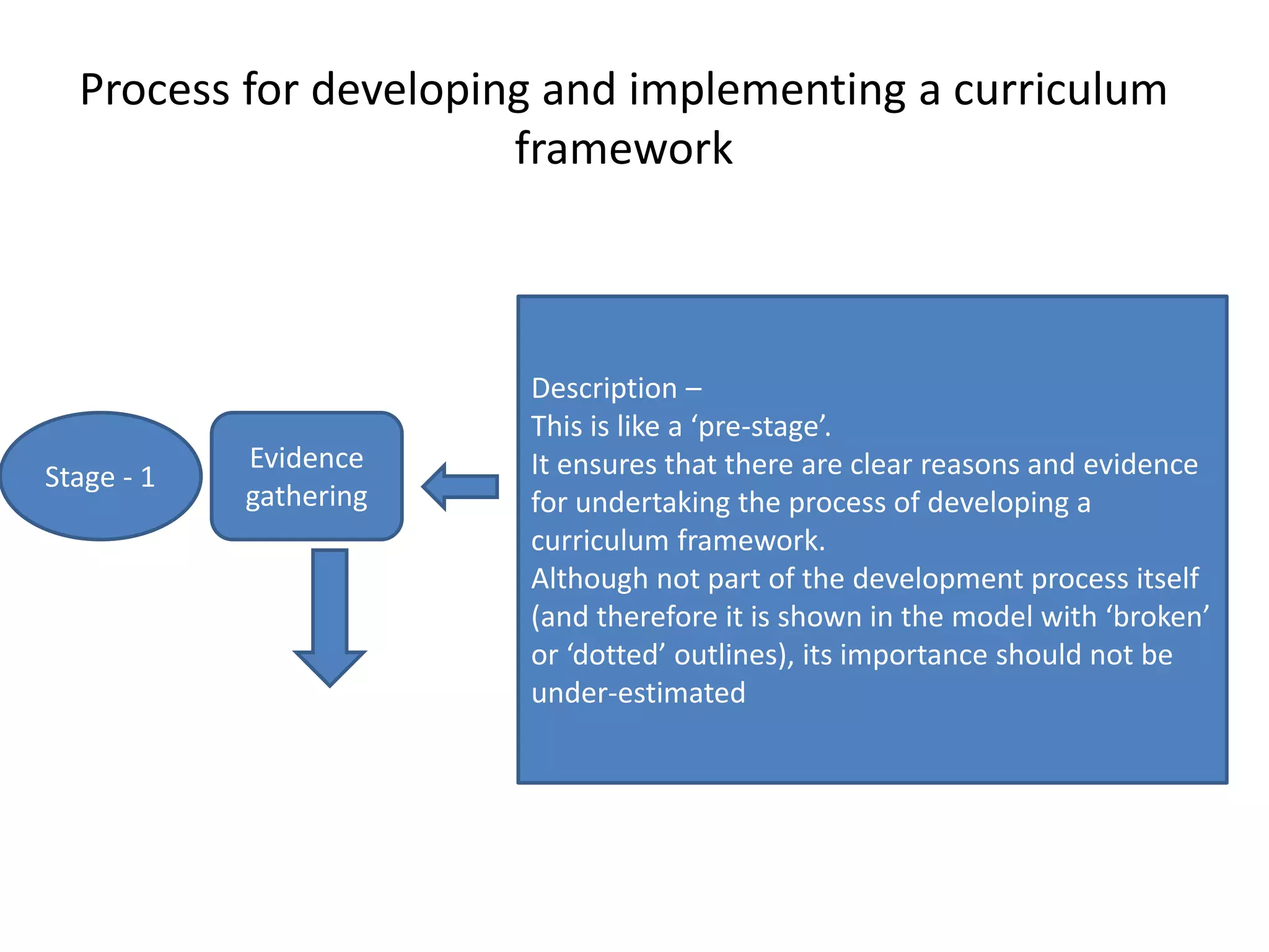 Process for developing and implementing a curriculum
framework
Stage - 1
Evidence
gathering
Description –
This is like a ‘pre-stage’.
It ensures that there are clear reasons and evidence
for undertaking the process of developing a
curriculum framework.
Although not part of the development process itself
(and therefore it is shown in the model with ‘broken’
or ‘dotted’ outlines), its importance should not be
under-estimated
 
