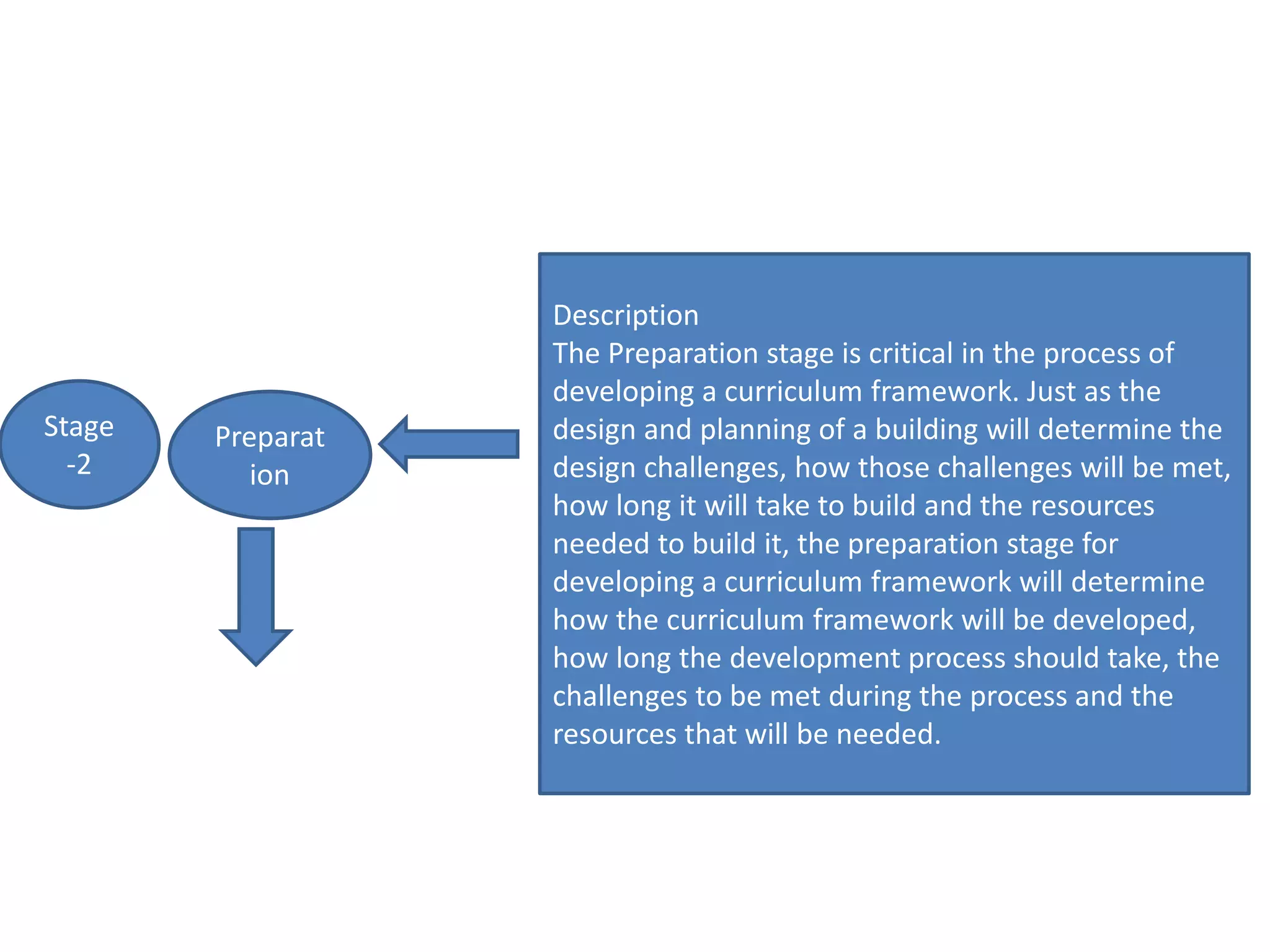 Stage
-2
Preparat
ion
Description
The Preparation stage is critical in the process of
developing a curriculum framework. Just as the
design and planning of a building will determine the
design challenges, how those challenges will be met,
how long it will take to build and the resources
needed to build it, the preparation stage for
developing a curriculum framework will determine
how the curriculum framework will be developed,
how long the development process should take, the
challenges to be met during the process and the
resources that will be needed.
 