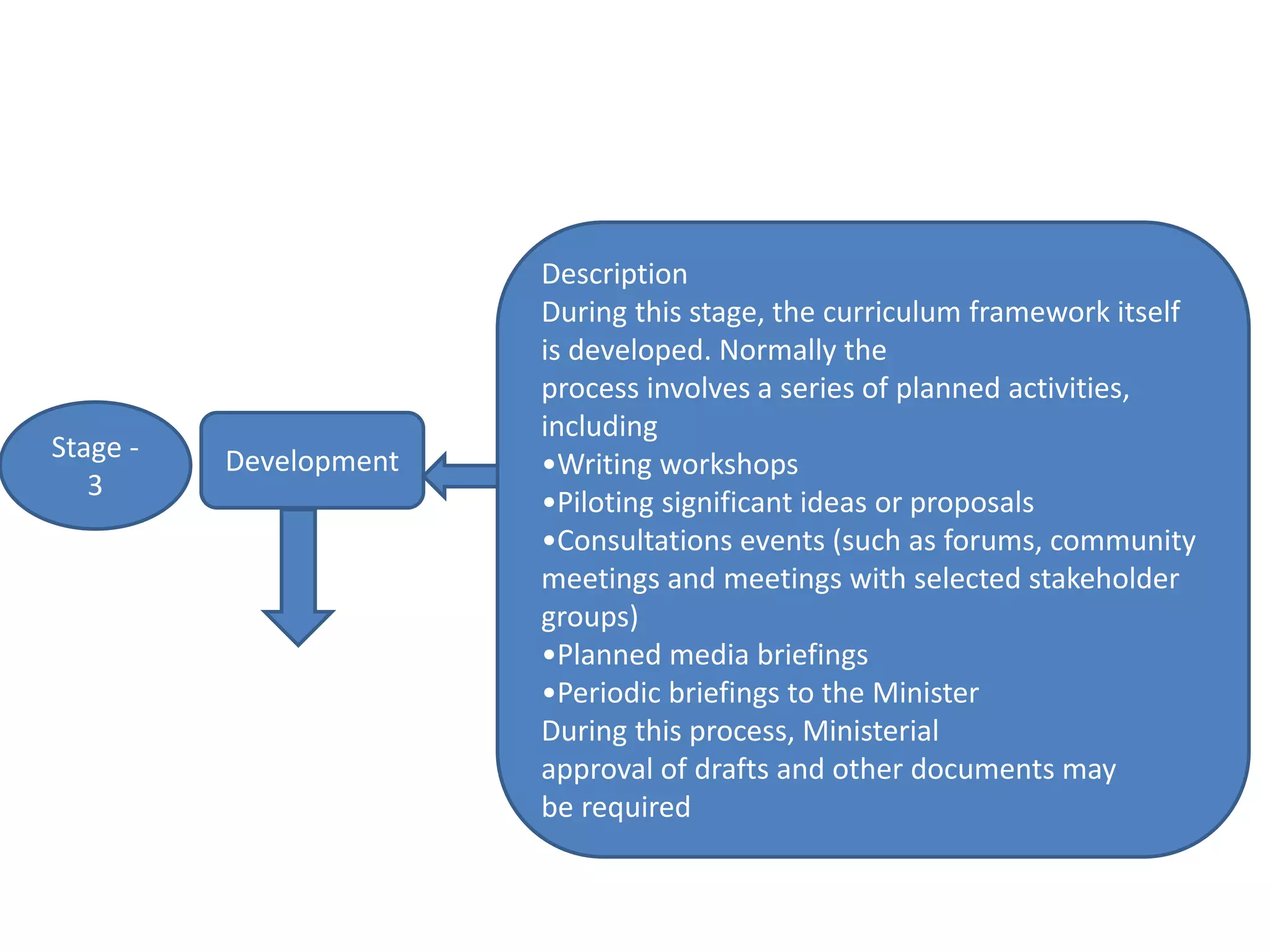 Stage -
3
Development
Description
During this stage, the curriculum framework itself
is developed. Normally the
process involves a series of planned activities,
including
•Writing workshops
•Piloting significant ideas or proposals
•Consultations events (such as forums, community
meetings and meetings with selected stakeholder
groups)
•Planned media briefings
•Periodic briefings to the Minister
During this process, Ministerial
approval of drafts and other documents may
be required
 