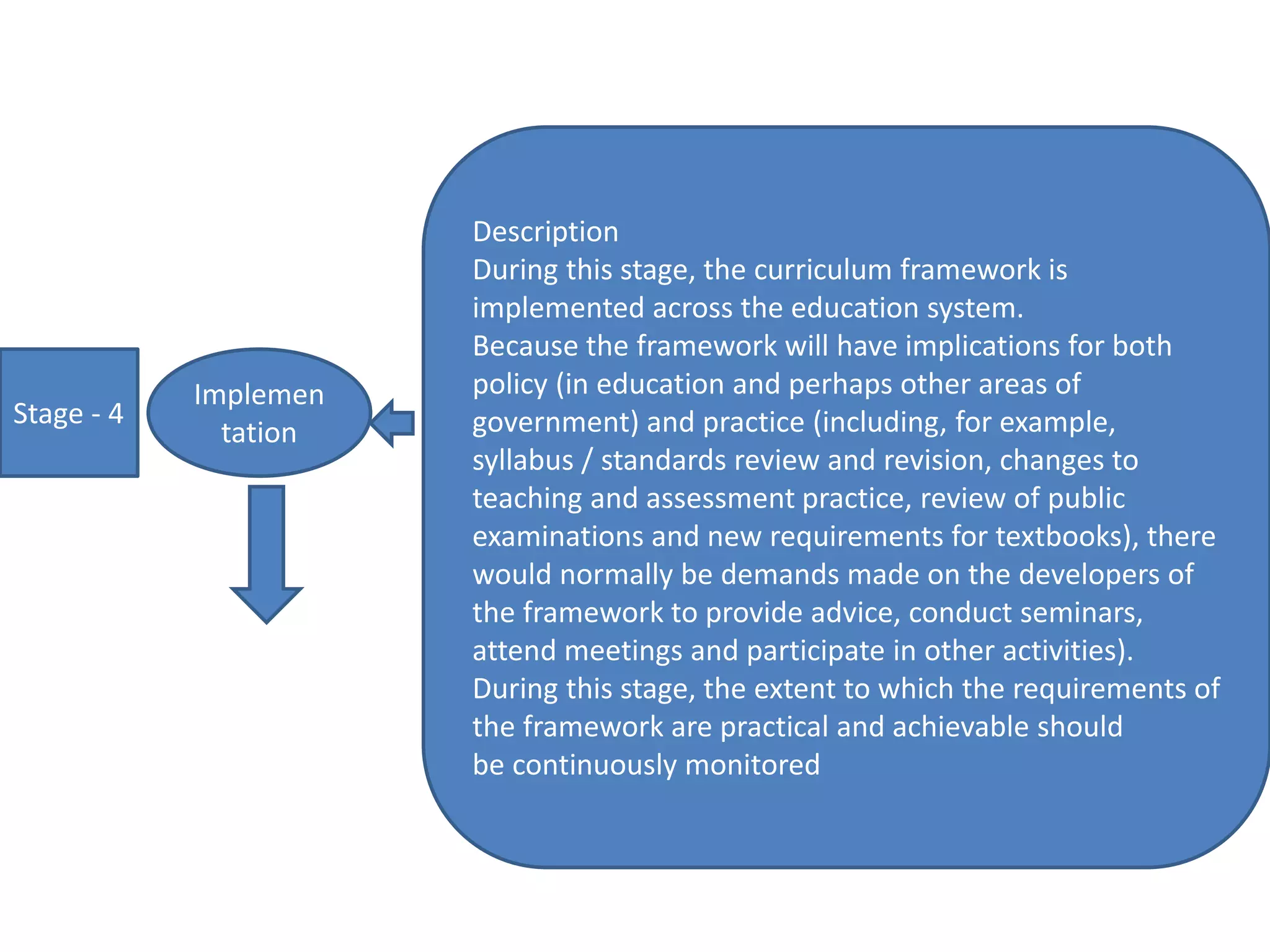 Stage - 4
Implemen
tation
Description
During this stage, the curriculum framework is
implemented across the education system.
Because the framework will have implications for both
policy (in education and perhaps other areas of
government) and practice (including, for example,
syllabus / standards review and revision, changes to
teaching and assessment practice, review of public
examinations and new requirements for textbooks), there
would normally be demands made on the developers of
the framework to provide advice, conduct seminars,
attend meetings and participate in other activities).
During this stage, the extent to which the requirements of
the framework are practical and achievable should
be continuously monitored
 