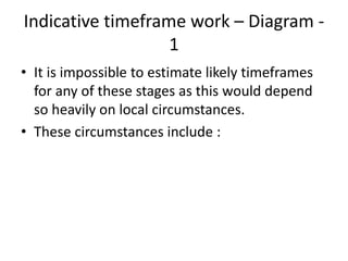 Indicative timeframe work – Diagram -
1
• It is impossible to estimate likely timeframes
for any of these stages as this would depend
so heavily on local circumstances.
• These circumstances include :
 