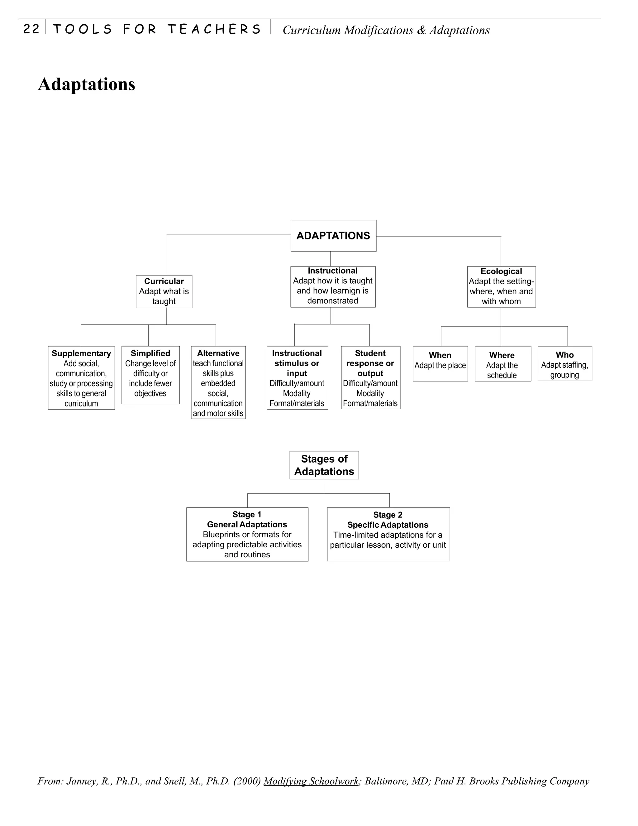 Curriculum modifications and_adaptations | PDF