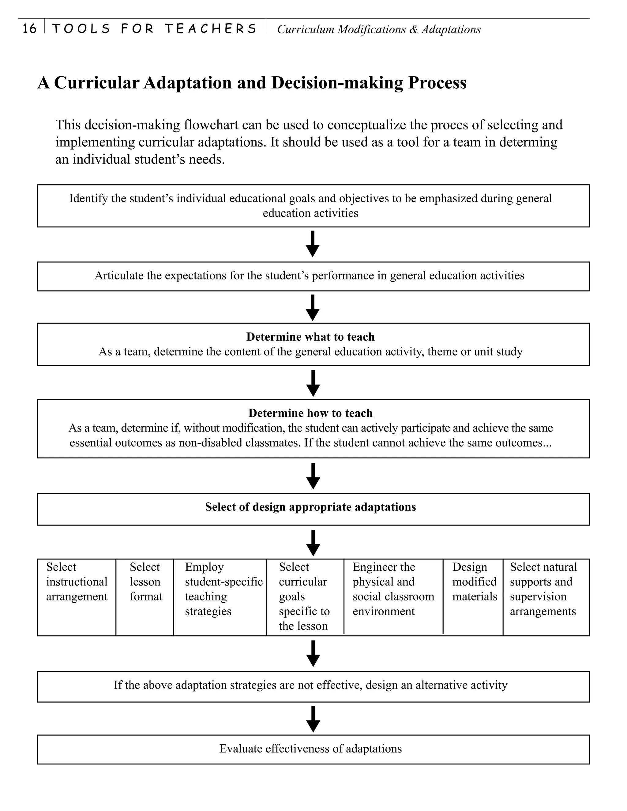 16     TOOLS FOR TEACHERS                               Curriculum Modifications & Adaptations



     A Curricular Adaptation and Decision-making Process

       This decision-making flowchart can be used to conceptualize the proces of selecting and
       implementing curricular adaptations. It should be used as a tool for a team in determing
       an individual student’s needs.

          Identify the student’s individual educational goals and objectives to be emphasized during general
                                                  education activities




                Articulate the expectations for the student’s performance in general education activities



                                              Determine what to teach
                 As a team, determine the content of the general education activity, theme or unit study




                                               Determine how to teach
          As a team, determine if, without modification, the student can actively participate and achieve the same
          essential outcomes as non-disabled classmates. If the student cannot achieve the same outcomes...




                                         Select of design appropriate adaptations



      Select             Select      Employ              Select         Engineer the          Design         Select natural
      instructional      lesson      student-specific    curricular     physical and          modified       supports and
      arrangement        format      teaching            goals          social classroom      materials      supervision
                                     strategies          specific to    environment                          arrangements
                                                         the lesson



                      If the above adaptation strategies are not effective, design an alternative activity




                                            Evaluate effectiveness of adaptations
 