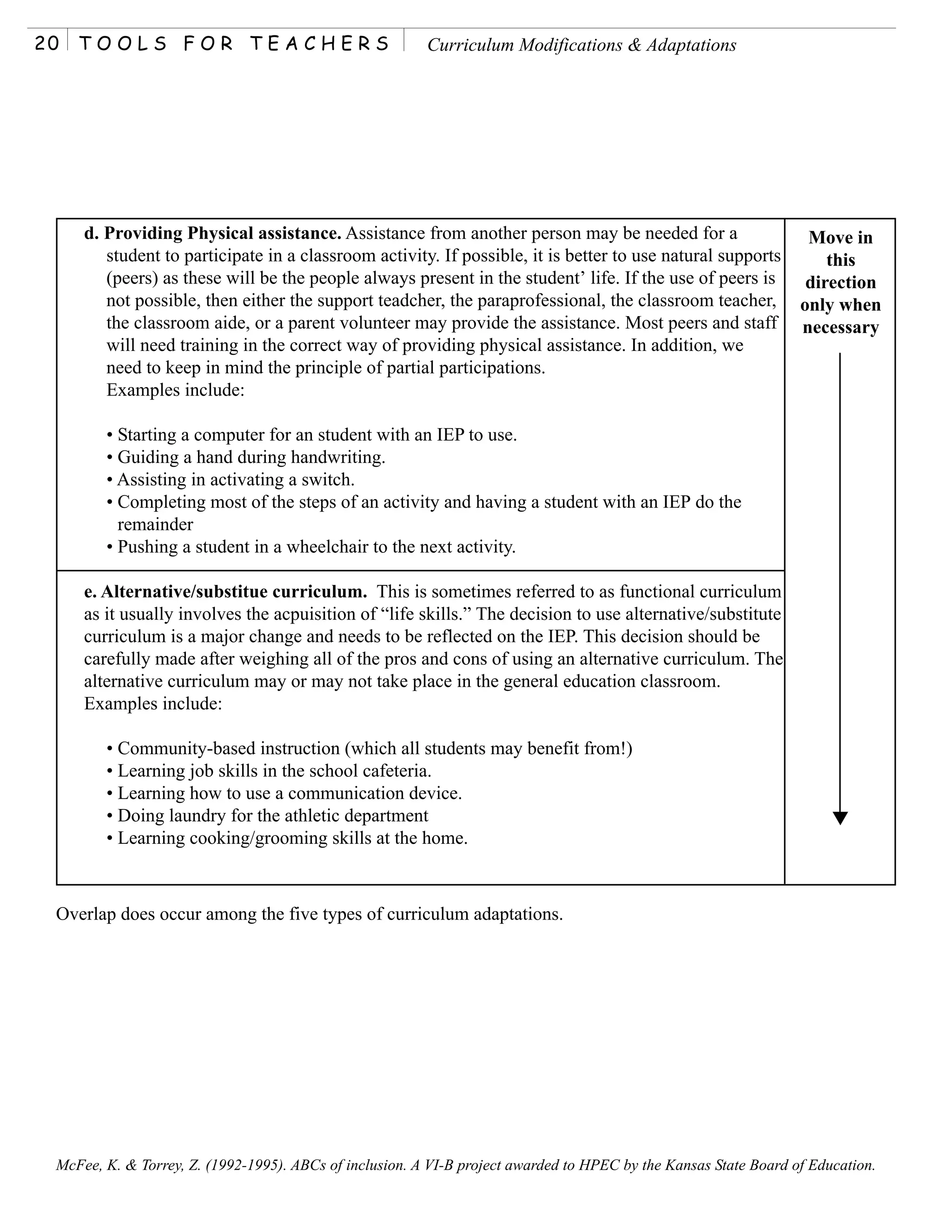 20   TOOLS FOR TEACHERS                                  Curriculum Modifications & Adaptations




     d. Providing Physical assistance. Assistance from another person may be needed for a                          Move in
        student to participate in a classroom activity. If possible, it is better to use natural supports             this
        (peers) as these will be the people always present in the student’ life. If the use of peers is            direction
        not possible, then either the support teadcher, the paraprofessional, the classroom teacher,              only when
        the classroom aide, or a parent volunteer may provide the assistance. Most peers and staff                necessary
        will need training in the correct way of providing physical assistance. In addition, we
        need to keep in mind the principle of partial participations.
        Examples include:

        • Starting a computer for an student with an IEP to use.
        • Guiding a hand during handwriting.
        • Assisting in activating a switch.
        • Completing most of the steps of an activity and having a student with an IEP do the
          remainder
        • Pushing a student in a wheelchair to the next activity.

     e. Alternative/substitue curriculum. This is sometimes referred to as functional curriculum
     as it usually involves the acpuisition of “life skills.” The decision to use alternative/substitute
     curriculum is a major change and needs to be reflected on the IEP. This decision should be
     carefully made after weighing all of the pros and cons of using an alternative curriculum. The
     alternative curriculum may or may not take place in the general education classroom.
     Examples include:

        • Community-based instruction (which all students may benefit from!)
        • Learning job skills in the school cafeteria.
        • Learning how to use a communication device.
        • Doing laundry for the athletic department
        • Learning cooking/grooming skills at the home.



 Overlap does occur among the five types of curriculum adaptations.




 McFee, K. & Torrey, Z. (1992-1995). ABCs of inclusion. A VI-B project awarded to HPEC by the Kansas State Board of Education.
 
