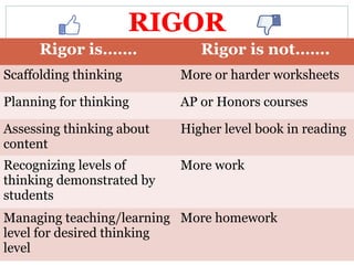 RIGOR 
Rigor is……. Rigor is not……. 
Scaffolding thinking More or harder worksheets 
Planning for thinking AP or Honors courses 
Assessing thinking about 
content 
Higher level book in reading 
Recognizing levels of 
thinking demonstrated by 
students 
More work 
Managing teaching/learning 
level for desired thinking 
level 
More homework 
 