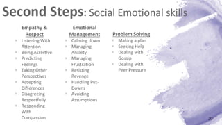 Second Steps: Social Emotional skills
20
Empathy &
Respect
× Listening With
Attention
× Being Assertive
× Predicting
Feelings
× Taking Other
Perspectives
× Accepting
Differences
× Disagreeing
Respectfully
× Responding
With
Compassion
Emotional
Management
× Calming down
× Managing
Anxiety
× Managing
Frustration
× Resisting
Revenge
× Handling Put-
Downs
× Avoiding
Assumptions
Problem Solving
× Making a plan
× Seeking Help
× Dealing with
Gossip
× Dealing with
Peer Pressure
 