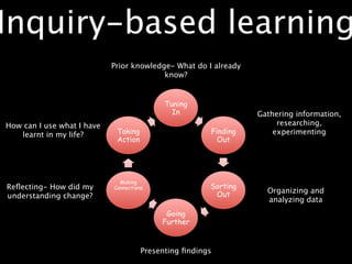 Inquiry-based learning
                            Prior knowledge- What do I already
                                          know?


                                            Tuning
                                              In                 Gathering information,
How can I use what I have                                             researching,
   learnt in my life?        Taking                    Finding       experimenting
                             Action                      Out




                              Making
Reﬂecting- How did my       Connections                Sorting
                                                        Out
                                                                   Organizing and
understanding change?                                              analyzing data
                                            Going
                                           Further


                                      Presenting ﬁndings
 