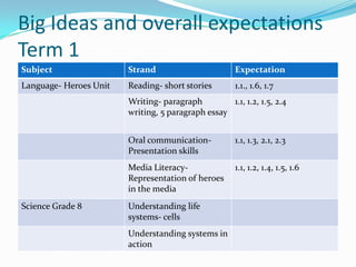 Big Ideas and overall expectations
Term 1
Subject Strand Expectation
Language- Heroes Unit Reading- short stories 1.1., 1.6, 1.7
Writing- paragraph
writing, 5 paragraph essay
1.1, 1.2, 1.5, 2.4
Oral communication-
Presentation skills
1.1, 1.3, 2.1, 2.3
Media Literacy-
Representation of heroes
in the media
1.1, 1.2, 1.4, 1.5, 1.6
Science Grade 8 Understanding life
systems- cells
Understanding systems in
action
 