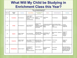 What Will My Child be Studying in
Enrichment Class this Year?
School: Cleveland Elementary 2015-2016
Enrichment Strands by Subject Area
Grade Level
Universal
Theme
Vocabulary Literature/Writing
Logical/ Mathematical
Explorations
Science The Human Experience Technology
1st
Foundations Word Detectives I
-Through Different
Lenses – Fairy
Tales as the Foundation
of Culture
-Junior Great Books
-Cooperative Problem
Solving
-Domino Math
-Hard Science
-STEM
The Me Network
Power Points
Web Research
Google tools
2nd
Change Word Detectives II
-Junior Great Books
-Beyond Words
-Problem Solving
Strategies
-Mathematical Notation
in Different Cultures
-Domino Math
-Thinking Like a Scientist:
Using the Scientific
Method
-STEM
Ancient Cultures: Ancient
Egypt and Ancient Greece and
Rome
Current Issues
-Timeliner
-Powerpoints
-Google tools
3rd
Systems
Caesar’s English I
Lessons 1-10
-Junior Great Books
-Constructed Response
-Eddie Files (Real
World Math Concepts)
-Logic Exercises
-Aerodynamics: The
Systems of Flight
-STEM
National Parks – Systems at
Work
Current Issues
-Google tools
-Glogster
-PowerPoints
-Timeliner
-ThingLink
4th
Perspective
Caesar’s English I
Lessons 11-20
-Down a Rabbit Hole(Alice
in Wonderland)
-Constructed Response
-Eddie Files (Real
World Math Concepts)
-Logic Exercises
-Scientific Investigations:
-STEM
Current Issues
Gold Rush
-Google tools
-Glogster
-ThingLink
5th
Interdependence Caesar’s English II
-The Shakespeare
Experience: A
Midsummer Night’s
Dream
-Constructed Response
Logic Exercises
Hands on Equations
-3M Young Scientist
Challenge
-STEM
Current Issues
Stock Market
Skype With Experts to
Learn about Technology
innovations for the 3M
Challenge; design web
pages; Google tools
 