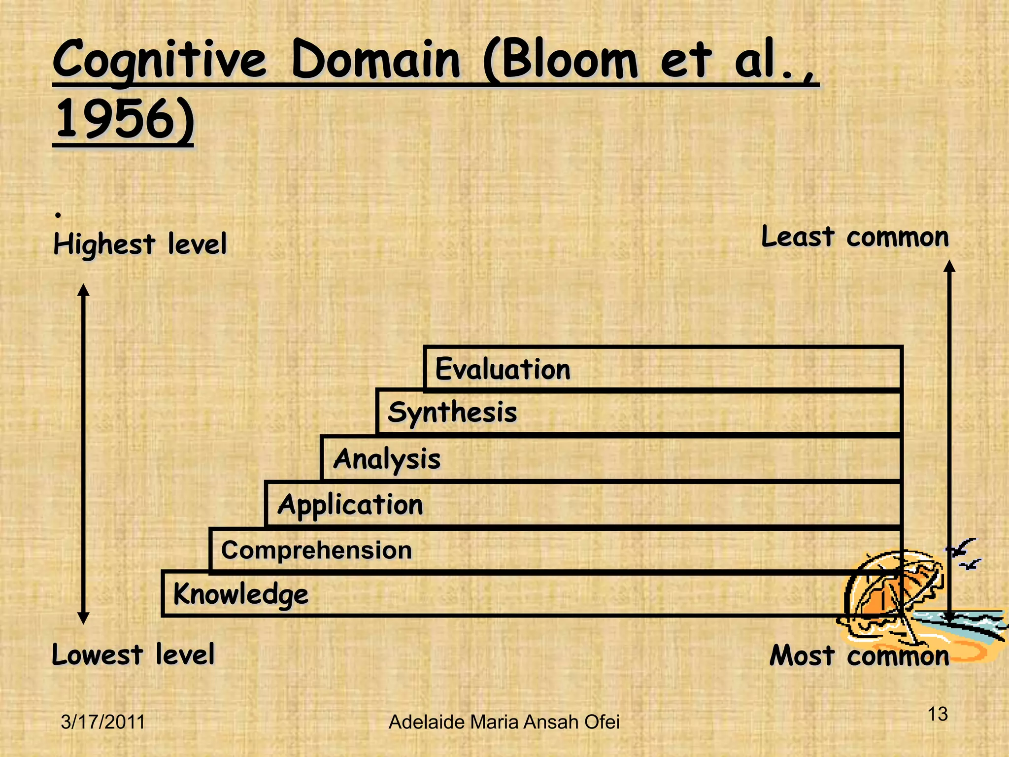 Cognitive Domain (Bloom et al., 1956).Least commonHighest levelEvaluation Synthesis Analysis Application Comprehension Knowledge Lowest levelMost common133/16/2011Adelaide Maria Ansah Ofei