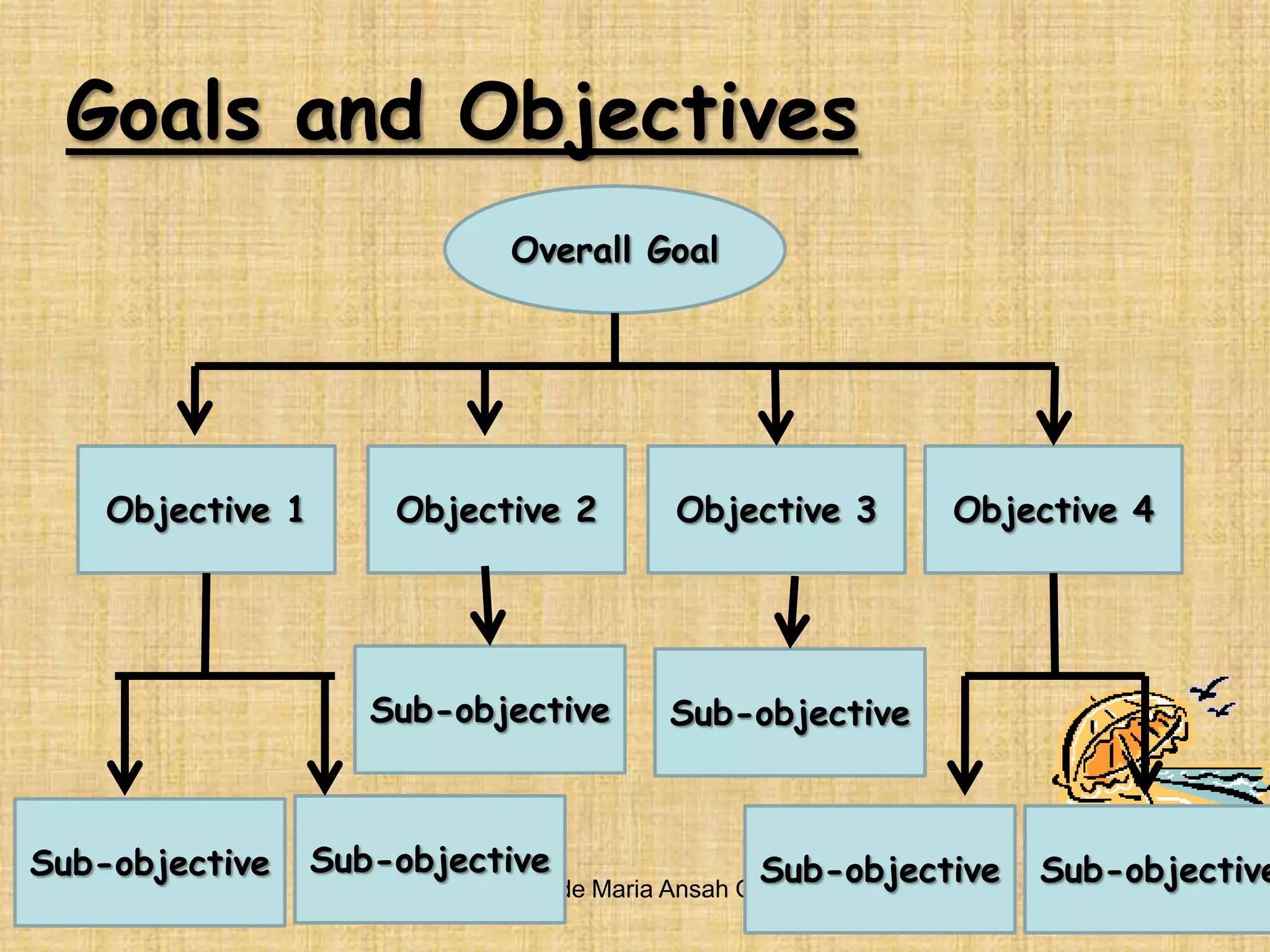 Goals and Objectives3/16/2011Adelaide Maria Ansah Ofei28Overall GoalObjective 1Objective 2Objective 3Objective 4 Sub-objectiveSub-objectiveSub-objectiveSub-objectiveSub-objectiveSub-objective
