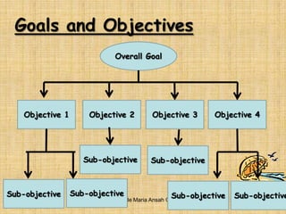 Goals and Objectives3/16/2011Adelaide Maria Ansah Ofei28Overall GoalObjective 1Objective 2Objective 3Objective 4 Sub-objectiveSub-objectiveSub-objectiveSub-objectiveSub-objectiveSub-objective