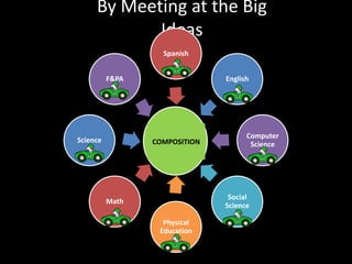 By Meeting at the Big
            Ideas
                   Spanish


          F&PA                 English




Science
                    BIG              Computer
                 COMPOSITION          Science
                   Idea

                                Social
          Math
                               Science

                   Physical
                  Education
 