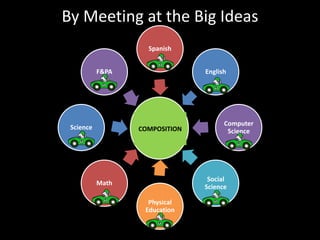 By Meeting at the Big Ideas
                    Spanish


           F&PA                 English




 Science
                     BIG              Computer
                  COMPOSITION          Science
                    Idea

                                 Social
           Math
                                Science

                    Physical
                   Education
 