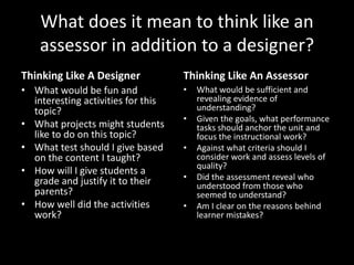 What does it mean to think like an
    assessor in addition to a designer?
Thinking Like A Designer            Thinking Like An Assessor
• What would be fun and             •   What would be sufficient and
  interesting activities for this       revealing evidence of
  topic?                                understanding?
                                    •   Given the goals, what performance
• What projects might students          tasks should anchor the unit and
  like to do on this topic?             focus the instructional work?
• What test should I give based     •   Against what criteria should I
  on the content I taught?              consider work and assess levels of
                                        quality?
• How will I give students a
  grade and justify it to their     •   Did the assessment reveal who
                                        understood from those who
  parents?                              seemed to understand?
• How well did the activities       •   Am I clear on the reasons behind
  work?                                 learner mistakes?
 