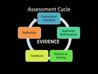 Assessment Cycle
              Outcome or
               Standard


                            Authentic
Reflection
                           Performance

             EVIDENCE

                      Metrics or
     Feedback
                       Criteria
 
