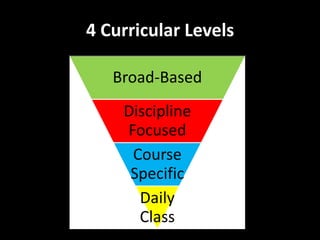 4 Curricular Levels

   Broad-Based
    Discipline
    Focused
     Course
     Specific
      Daily
      Class
 