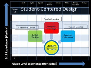 F&PA   English   Spanish    Social   Science   Math    Physical   Electives
                                                                Science                    Education


                             Grade
                              12
                                     Student-Centered Design
                             Grade
                              11
                             Grade
                              10
5-12 Experience (Vertical)




                             Grade
                               9
                             Grade
                               8
                             Grade
                               7
                             Grade
                               6
                             Grade
                               5

                             Grade Level Experience (Horizontal)
 