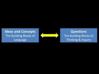 Ideas and Concepts           Questions
The Building Blocks of   The Building Blocks of
     Language             Thinking & Inquiry
 