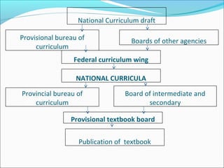 National Curriculum draft
Provisional bureau of
curriculum
NATIONAL CURRICULA
Provincial bureau of
curriculum
Boards of other agencies
Federal curriculum wing
Board of intermediate and
secondary
Provisional textbook board
Publication of textbook
 