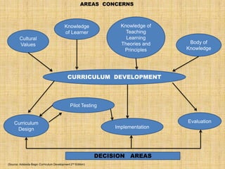 AREAS CONCERNS



                                           Knowledge                 Knowledge of
                                           of Learner                  Teaching
        Cultural                                                       Learning
        Values                                                       Theories and    Body of
                                                                      Principles    Knowledge




                                             CURRICULUM DEVELOPMENT



                                               Pilot Testing


    Curriculum                                                                      Evaluation
     Design                                                        Implementation




                                                              DECISION AREAS
(Source: Adelaida Bago: Curriculum Development 2nd Edition)
 
