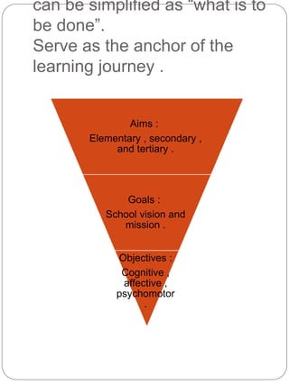 can be simplified as “what is to
be done”.
Serve as the anchor of the
learning journey .
Aims :
Elementary , secondary ,
and tertiary .
Goals :
School vision and
mission .
Objectives :
Cognitive ,
affective ,
psychomotor
.
 
