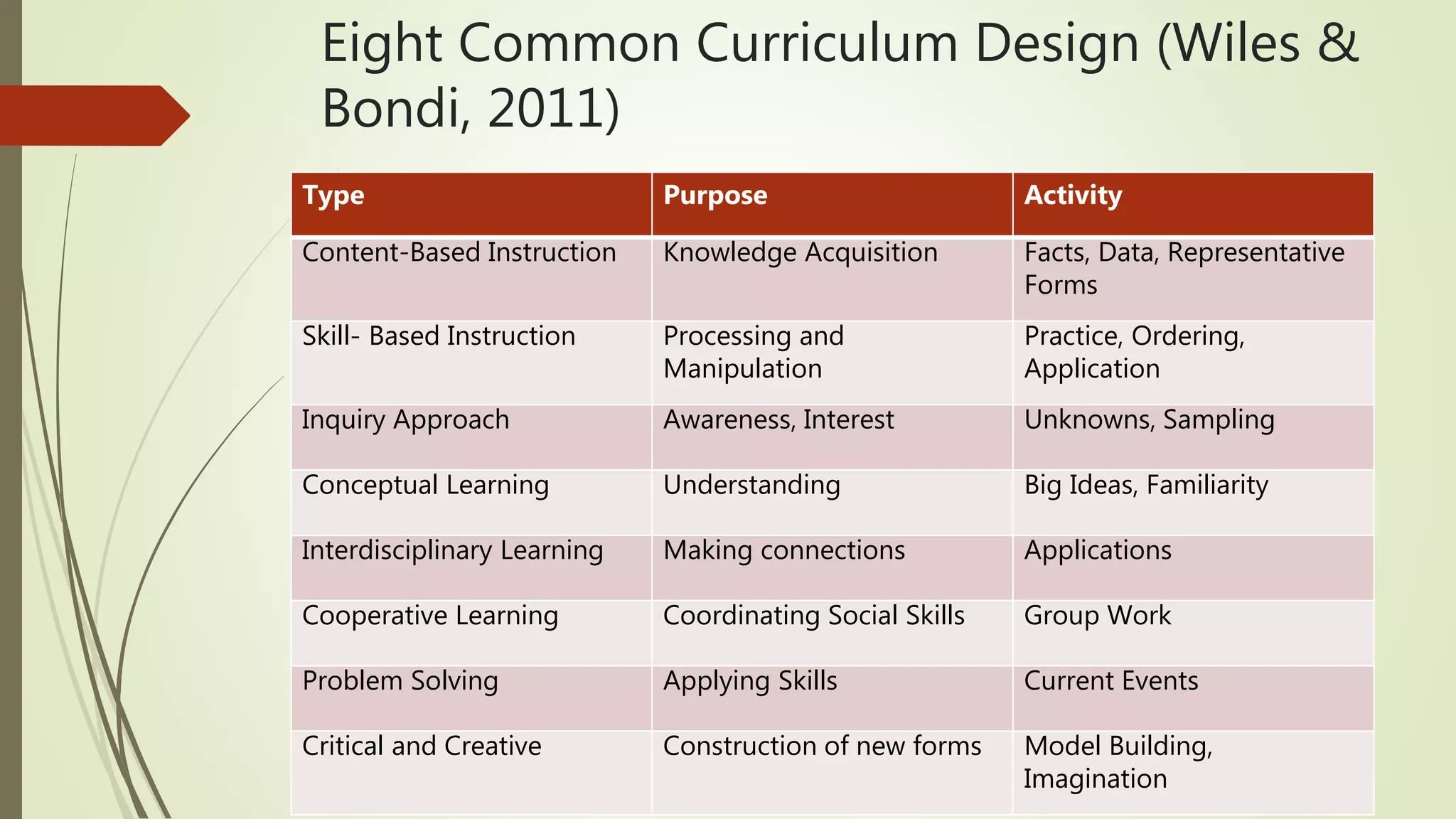 Eight Common Curriculum Design (Wiles &
Bondi, 2011)
Type Purpose Activity
Content-Based Instruction Knowledge Acquisition Facts, Data, Representative
Forms
Skill- Based Instruction Processing and
Manipulation
Practice, Ordering,
Application
Inquiry Approach Awareness, Interest Unknowns, Sampling
Conceptual Learning Understanding Big Ideas, Familiarity
Interdisciplinary Learning Making connections Applications
Cooperative Learning Coordinating Social Skills Group Work
Problem Solving Applying Skills Current Events
Critical and Creative Construction of new forms Model Building,
Imagination
 