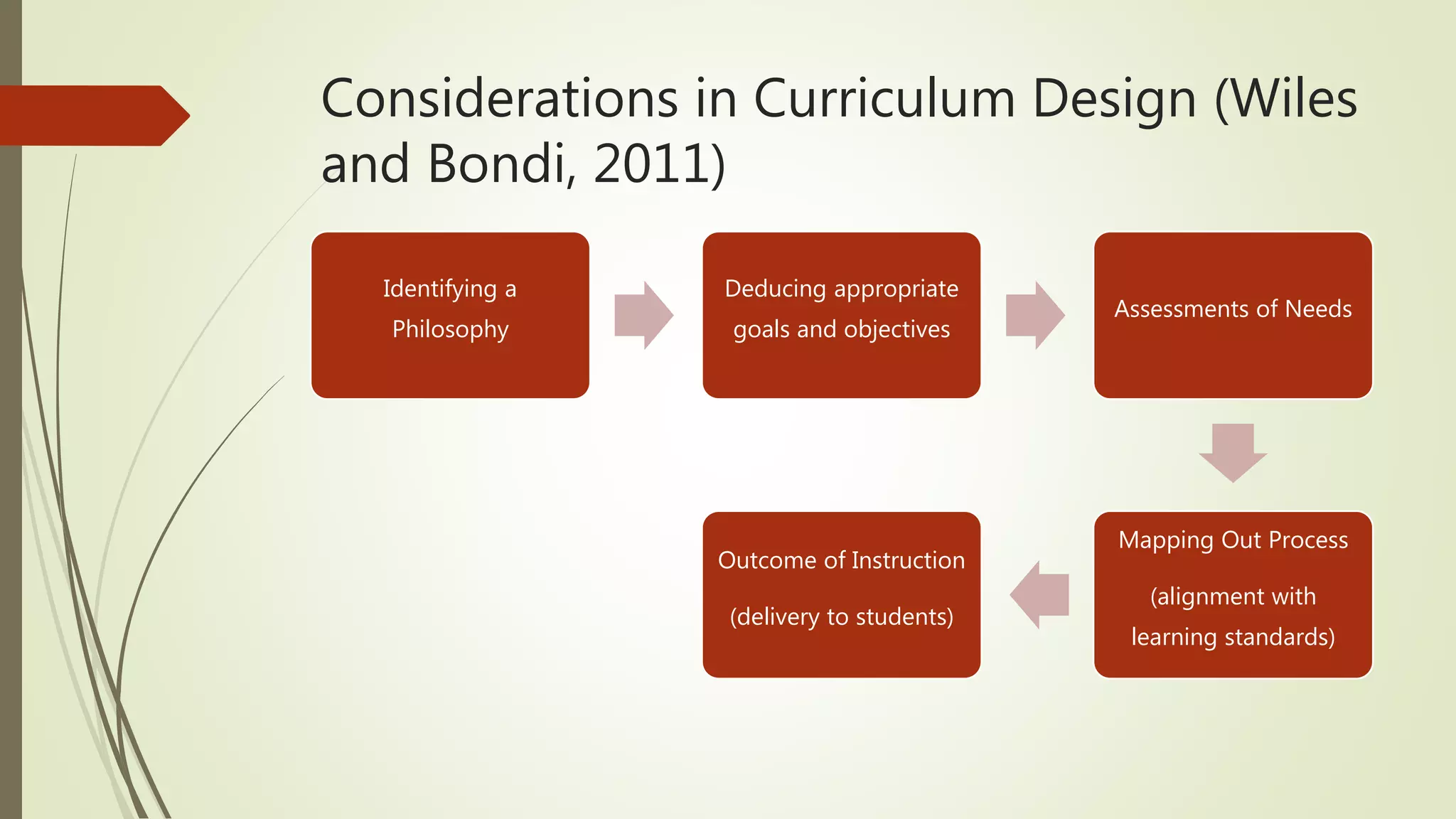 Considerations in Curriculum Design (Wiles
and Bondi, 2011)
Identifying a
Philosophy
Deducing appropriate
goals and objectives
Assessments of Needs
Mapping Out Process
(alignment with
learning standards)
Outcome of Instruction
(delivery to students)
 