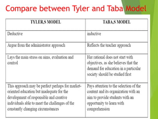 Compare between Tyler and Taba Model
 