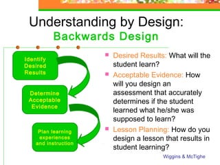 Understanding by Design:
           Backwards Design
Identify
                         Desired Results: What will the
Desired                   student learn?
Results                  Acceptable Evidence: How
                          will you design an
 Determine                assessment that accurately
 Acceptable               determines if the student
  Evidence
                          learned what he/she was
                          supposed to learn?
     Plan learning
                         Lesson Planning: How do you
     experiences          design a lesson that results in
    and instruction
                          student learning?
                                         Wiggins & McTighe
 