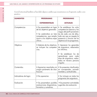 DOCUMENTONo.8
42 <<Serie: HACIA UN CURRÍCULO POR COMPETENCIAS
GUÍA PARA EL USO, MANEJO E INTERPRETACIÓN DE LOS PROGRAMAS DE ESTUDIO
A nivel estructural también se han dado algunos cambios que resumiremos en el siguiente cuadro com-
parativo:
ELEMENTOS PROGRAMAS
EXPERIMENTALES
PROGRAMAS
ACTUALES
Competencias • Se presentaban en lugar
de los objetivos generales.
• Se subdividían en Sub-
competencias, que rempla-
zaron a los objetivos espe-
cíficos.
• Se establecen las ocho
competencias básicas y los
rasgos del perfil provenien-
tes de cada una de ellas,
toda vez que se respeta la
presencia y función de los
objetivos en los programas.
Objetivos • Además de los objetivos,
se incluyen las competen-
cias.
• Aparecen los generales
de asignatura, redactados
en infinitivo.
• Se establecen los de
aprendizaje para cada
área de asignatura, redac-
tados en tercera persona
singular.
Contenidos • Aparecían mezclados sin
ningún parámetro de clasi-
ficación.	
• Se presentan clasificados
en conceptuales, procedi-
mentales y actitudinales.
Indicadores de logro • No aparecían. • Se incluyen en todos los
programas de asignatura.
Evaluación • Se presentaban posibles
evaluaciones diagnósticas,
formativa y sumativas.
• Se presentan actividades
sugeridas de evaluación.
 