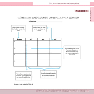 DOCUMENTONo.8
>> 63GUÍA PARA EL USO, MANEJO E INTERPRETACIÓN DE LOS PROGRAMAS DE ESTUDIO
Serie: HACIA UN CURRÍCULO POR COMPETENCIAS
ANEXOS 4
En la primera columna
(vertical) se colocan las
áreas.
MATRIZ PARA LA ELABORACIÓN DEL CARTEL DE ALCANCE Y SECUENCIA
Asignatura: __________________________________________
Áreas 10° 11° 12°
1. -
-
-
-
-
-
-
-
-
2. -
-
-
-
-
-
-
-
-
3. -
-
-
-
-
-
-
-
-
4. -
-
-
-
-
-
-
-
-
En la primera fila (hori-
zontal) se colocan los
grados.
Horizontalmente se ubican
los contenidos que se
desarrollarán a lo largo
del ciclo correspondiente
(Secuencia).
Entre las áreas y los grados
se ubican los contenidos.
Verticalmente se ubican los
contenidos propios del grado
correspondiente (Alcance).
Fuente: José Antonio Frías G.
 