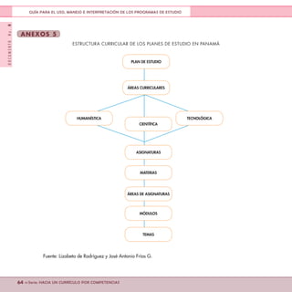 DOCUMENTONo.8
64 <<Serie: HACIA UN CURRÍCULO POR COMPETENCIAS
GUÍA PARA EL USO, MANEJO E INTERPRETACIÓN DE LOS PROGRAMAS DE ESTUDIO
ANEXOS 5
ESTRUCTURA CURRICULAR DE LOS PLANES DE ESTUDIO EN PANAMÁ
PLAN DE ESTUDIO
ÁREAS CURRICULARES
HUMANÍSTICA
CIENTÍFICA
ASIGNATURAS
MATERIAS
ÁREAS DE ASIGNATURAS
MÓDULOS
TEMAS
TECNOLÓGICA
Fuente: Lizabeta de Rodríguez y José Antonio Frías G.
 