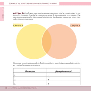 DOCUMENTONo.8
78 <<Serie: HACIA UN CURRÍCULO POR COMPETENCIAS
GUÍA PARA EL USO, MANEJO E INTERPRETACIÓN DE LOS PROGRAMAS DE ESTUDIO
Actividad 3: Completa un mapa cognitivo de aspectos comunes entre las competencias y los ob-
jetivos. En el conjunto A escribe las características propias de las competencias, en el conjunto B las
características propias de los objetivos y en la intersección, los elementos comunes que existen entre
ambos elementos curriculares
Mencione al menos tres elementos de la planificación didáctica que se fundamentan en los dos anterio-
res y explique brevemente de qué manera.
Elementos ¿De qué manera?
1. 1.
2. 2.
3. 3.
Conjunto A Conjunto B
 