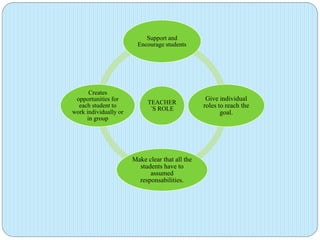 Support and
Encourage students

Creates
opportunities for
each student to
work individually or
in group

TEACHER
´S ROLE

Make clear that all the
students have to
assumed
responsabilities.

Give individual
roles to reach the
goal.

 