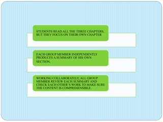 STUDENTS READ ALL THE THREE CHAPTERS,
BUT THEY FOCUS ON THEIR OWN CHAPTER

EACH GROUP MEMBER INDEPENDENTLY
PRODUCES A SUMMARY OF HIS OWN
SECTION.

WORKING COLLABORATELY, ALL GROUP
MEMBER REVIEW EACH SUMMARY AND
CHECK EACH OTHER´S WORK TO MAKE SURE
THE CONTENT IS COMPREHENSIBLE.

 