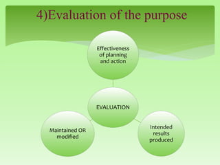 4)Evaluation of the purpose
EVALUATION
Effectiveness
of planning
and action
Intended
results
produced
Maintained OR
modified
 