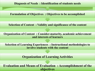 Evaluation and Means of Evaluation : Accomplishment of the
objectives
Organization of Learning Activities
Selection of Learning Experiences : Instructional methodologies to
involve students with the content
Organization of Content : Consider-maturity, academic achievement
and interests of learners
Selection of Content : Validity and significance of the content
Formulation of Objectives : Objectives to be accomplished
Diagnosis of Needs : Identification of students needs
 