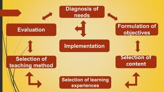 Diagnosis of
needs
Formulation of
objectives
Implementation
Selection of
content
Selection of learning
experiences
Selection of
teaching method
Evaluation
 