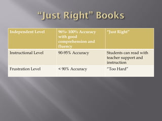 Independent Level 96%- 100% Accuracy with good comprehension and fluency “ Just Right” Instructional Level 90-95% Accuracy Students can read with teacher support and instruction Frustration Level < 90% Accuracy “ Too Hard” 
