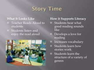 What It Looks Like Teacher Reads Aloud to students Students listen and enjoy the read aloud How it Supports Literacy Students hear what good reading sounds like Develops a love for reading Increases vocabulary  Students learn how stories work  Students learn the structure of a variety of genres 