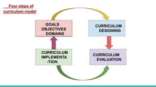 Four steps of
curriculum model
GOALS
OBJECTIVES
DOMAINS
CURRICULUM
DESIGNING
CURRICULUM
IMPLEMENTA
-TION
CURRICULUM
EVALUA...