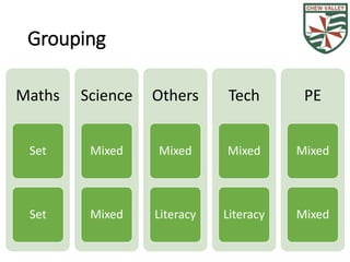 Grouping 
Maths 
Set 
Set 
Science 
Mixed 
Mixed 
Others 
Mixed 
Literacy 
Tech 
Mixed 
Literacy 
PE 
Mixed 
Mixed 
 